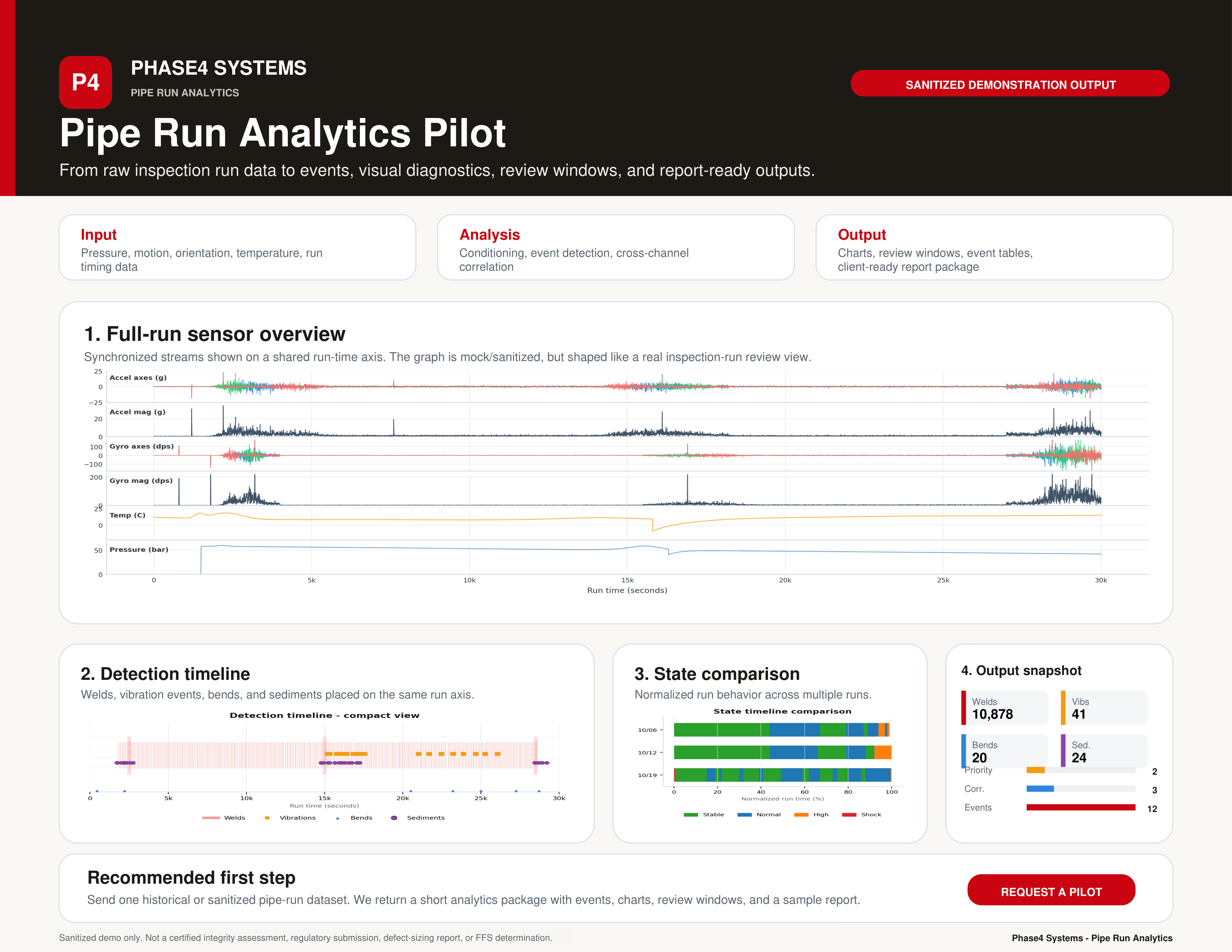 Full-page preview of Phase4 Systems pipe-run analytics sample report