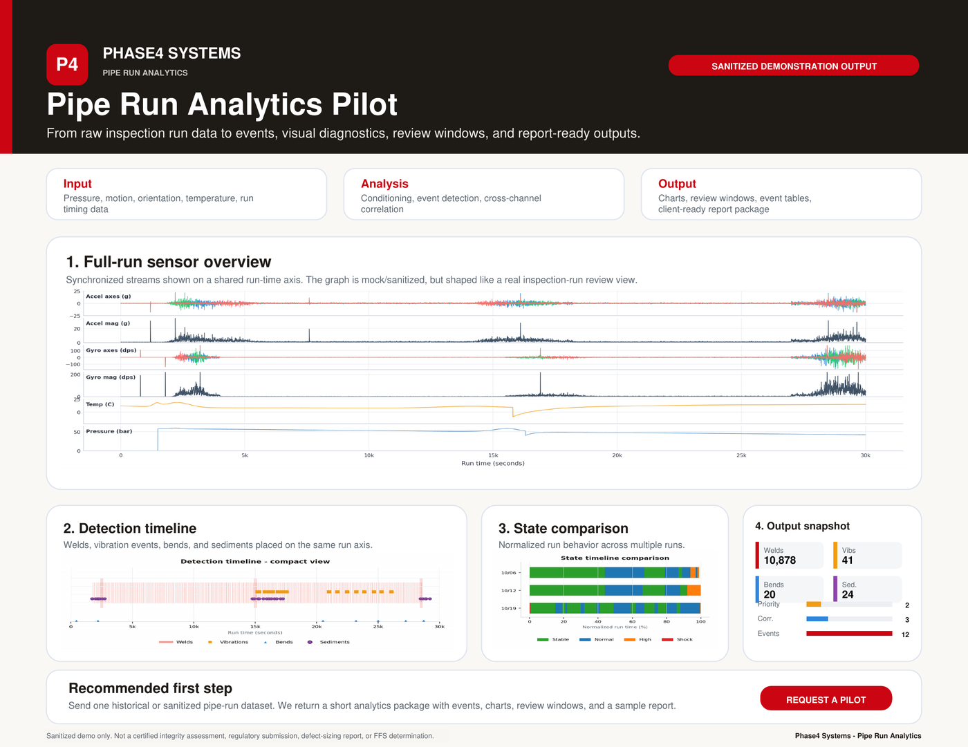 One-page sample showing pipe run analytics mock visuals and pilot deliverables